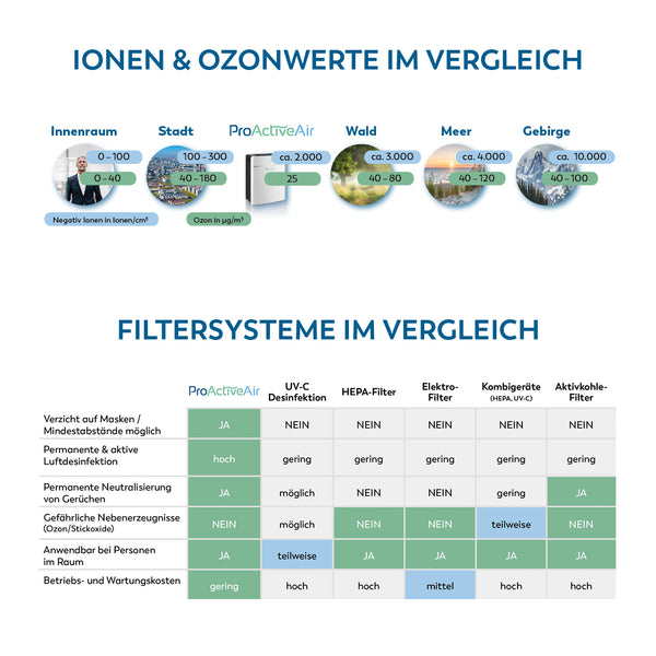 ProActiveAir iO+ smart weiss